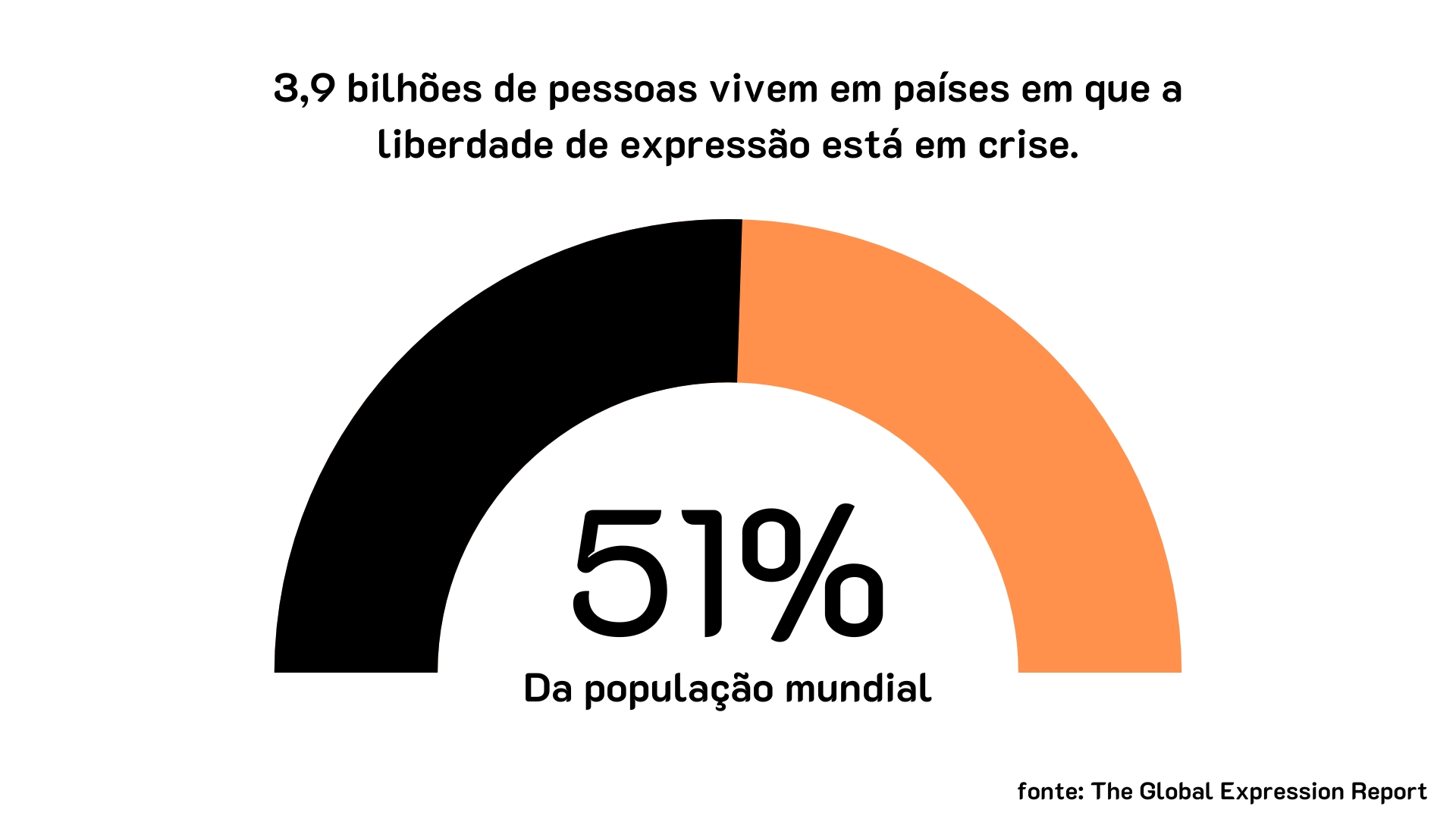 Liberdade de Expressão Estatísticas